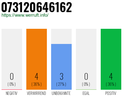 Rufnummer 073120646162 Telefonnummer 073120646162