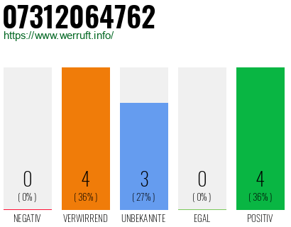 Rufnummer 07312064762 Telefonnummer 07312064762