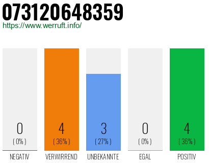 Rufnummer 073120648359 Telefonnummer 073120648359