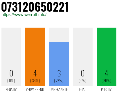 Rufnummer 073120650221 Telefonnummer 073120650221