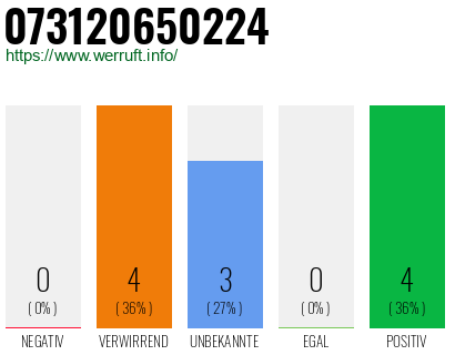 Rufnummer 073120650224 Telefonnummer 073120650224