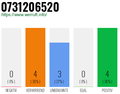 Rufnummer 0731206520 Telefonnummer 0731206520