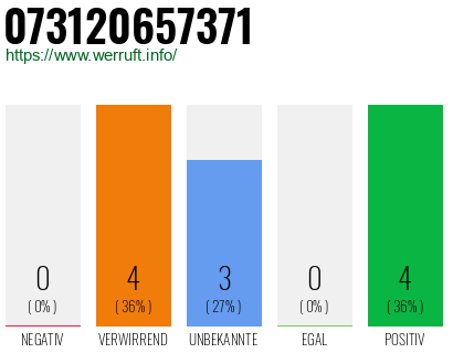 Rufnummer 073120657371 Telefonnummer 073120657371