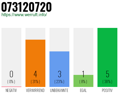 Rufnummer 073120720 Telefonnummer 073120720