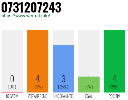 Rufnummer 0731207243 Telefonnummer 0731207243