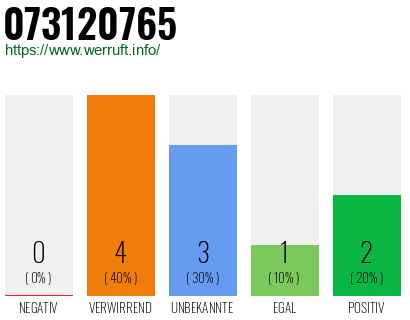 Rufnummer 073120765 Telefonnummer 073120765