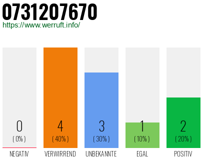 Rufnummer 0731207670 Telefonnummer 0731207670