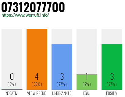 Rufnummer 07312077700 Telefonnummer 07312077700