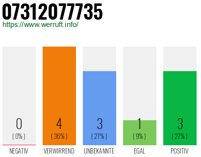 Rufnummer 07312077735 Telefonnummer 07312077735