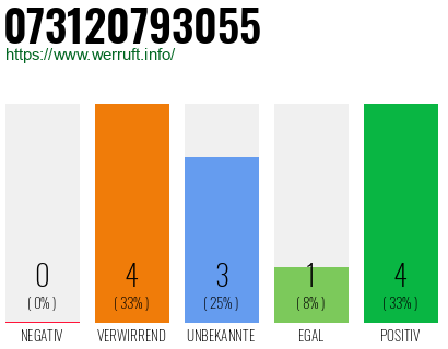 Rufnummer 073120793055 Telefonnummer 073120793055