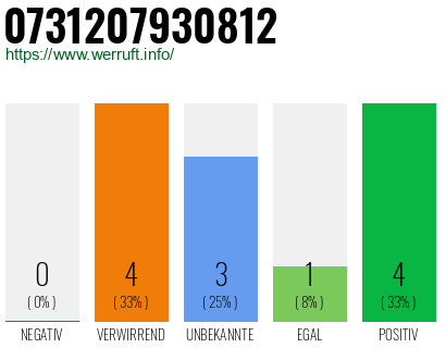 Rufnummer 0731207930812 Telefonnummer 0731207930812