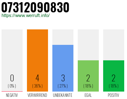 Rufnummer 07312090830 Telefonnummer 07312090830