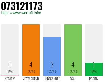 Rufnummer 073121173 Telefonnummer 073121173