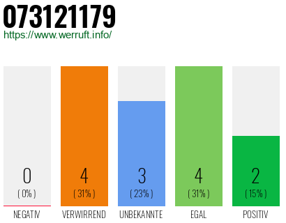 Rufnummer 073121179 Telefonnummer 073121179