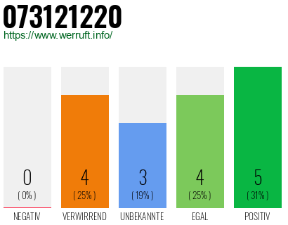 Rufnummer 073121220 Telefonnummer 073121220