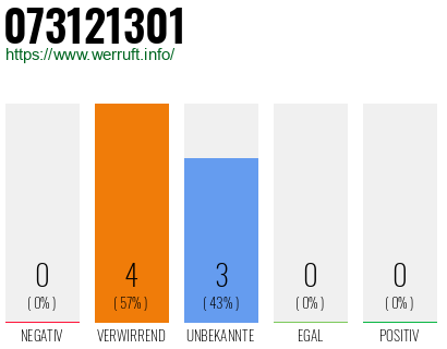 Rufnummer 073121301 Telefonnummer 073121301