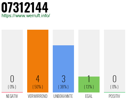 Rufnummer 07312144 Telefonnummer 07312144