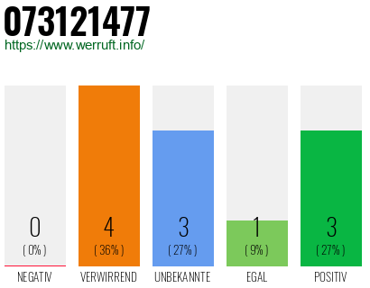 Rufnummer 073121477 Telefonnummer 073121477