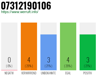 Rufnummer 07312190106 Telefonnummer 07312190106