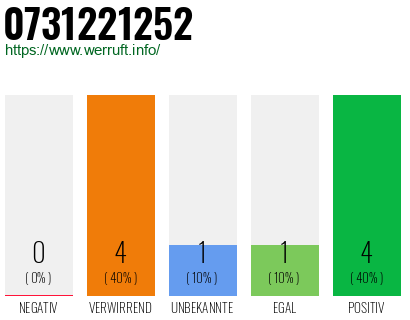 Rufnummer 0731221252 Telefonnummer 0731221252