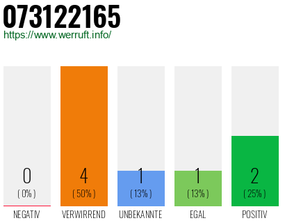 Rufnummer 073122165 Telefonnummer 073122165