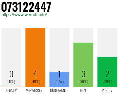 Rufnummer 073122447 Telefonnummer 073122447