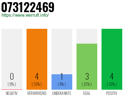 Rufnummer 073122469 Telefonnummer 073122469
