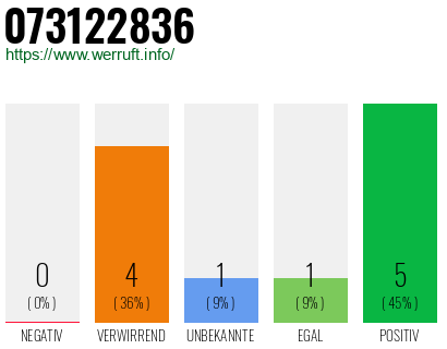 Rufnummer 073122836 Telefonnummer 073122836