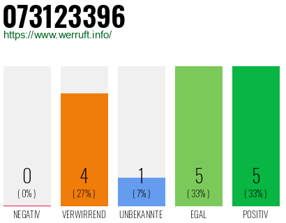 Rufnummer 073123396 Telefonnummer 073123396