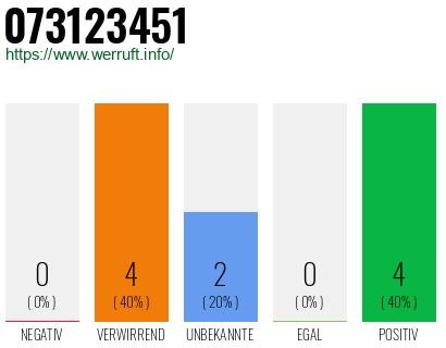 Rufnummer 073123451 Telefonnummer 073123451