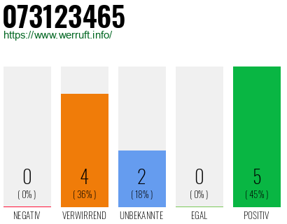 Rufnummer 073123465 Telefonnummer 073123465