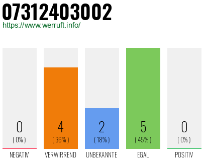 Rufnummer 07312403002 Telefonnummer 07312403002