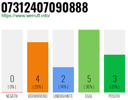 Rufnummer 07312407090888 Telefonnummer 07312407090888