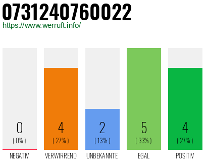 Rufnummer 0731240760022 Telefonnummer 0731240760022