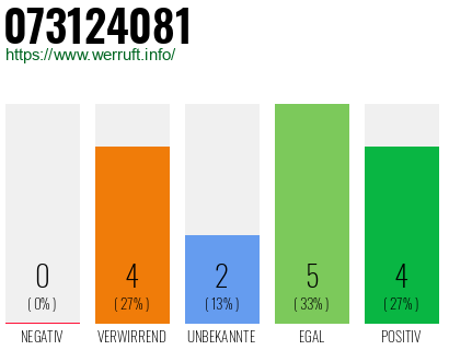 Rufnummer 073124081 Telefonnummer 073124081