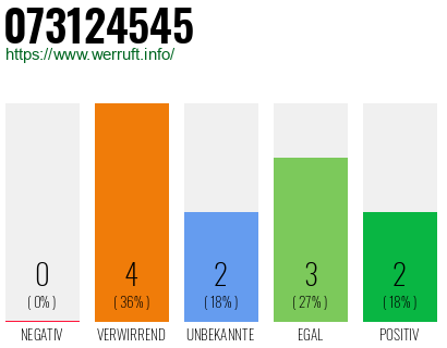 Rufnummer 073124545 Telefonnummer 073124545