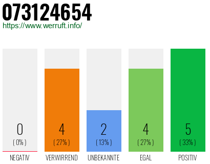 Rufnummer 073124654 Telefonnummer 073124654
