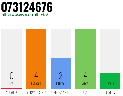 Rufnummer 073124676 Telefonnummer 073124676