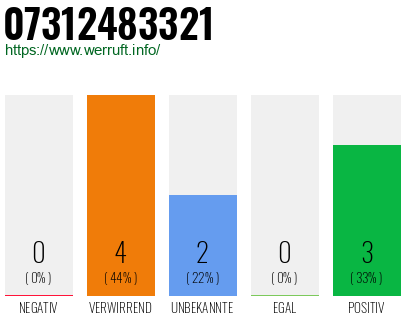 Rufnummer 07312483321 Telefonnummer 07312483321
