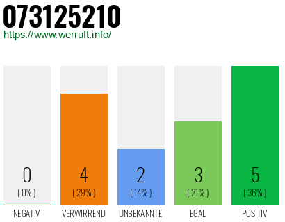 Rufnummer 073125210 Telefonnummer 073125210