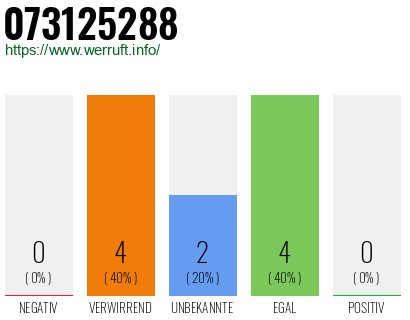Rufnummer 073125288 Telefonnummer 073125288