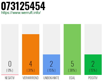 Rufnummer 073125454 Telefonnummer 073125454