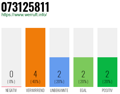 Rufnummer 073125811 Telefonnummer 073125811