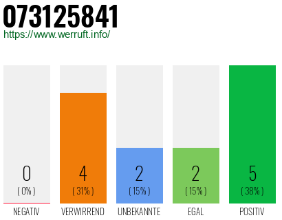 Rufnummer 073125841 Telefonnummer 073125841