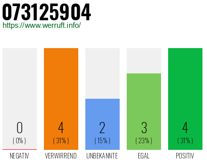 Rufnummer 073125904 Telefonnummer 073125904