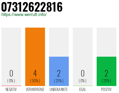 Rufnummer 07312622816 Telefonnummer 07312622816