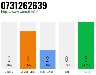 Rufnummer 0731262639 Telefonnummer 0731262639