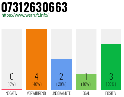 Rufnummer 07312630663 Telefonnummer 07312630663
