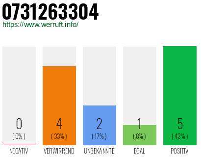 Rufnummer 0731263304 Telefonnummer 0731263304