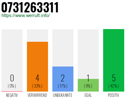 Rufnummer 0731263311 Telefonnummer 0731263311